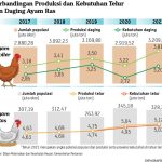 Ayam layer di Air Hangat Barat, Kabupaten Kerinci