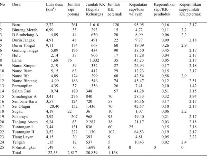 Ayam Ternak di Pancur Batu, Deli Serdang