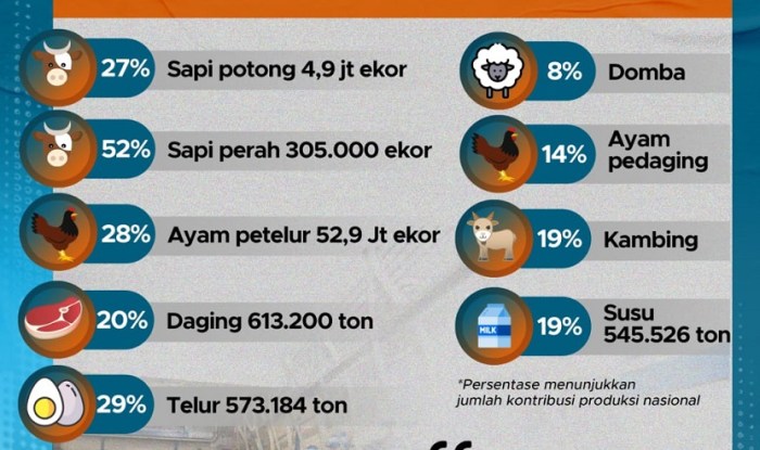 ternak ayam petelur di jawa timur