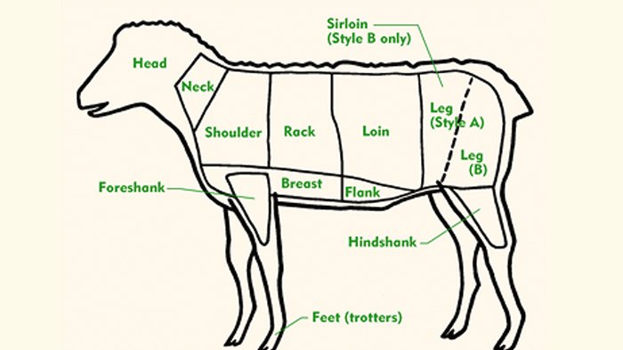 Daging kambing di Tulis, Batang